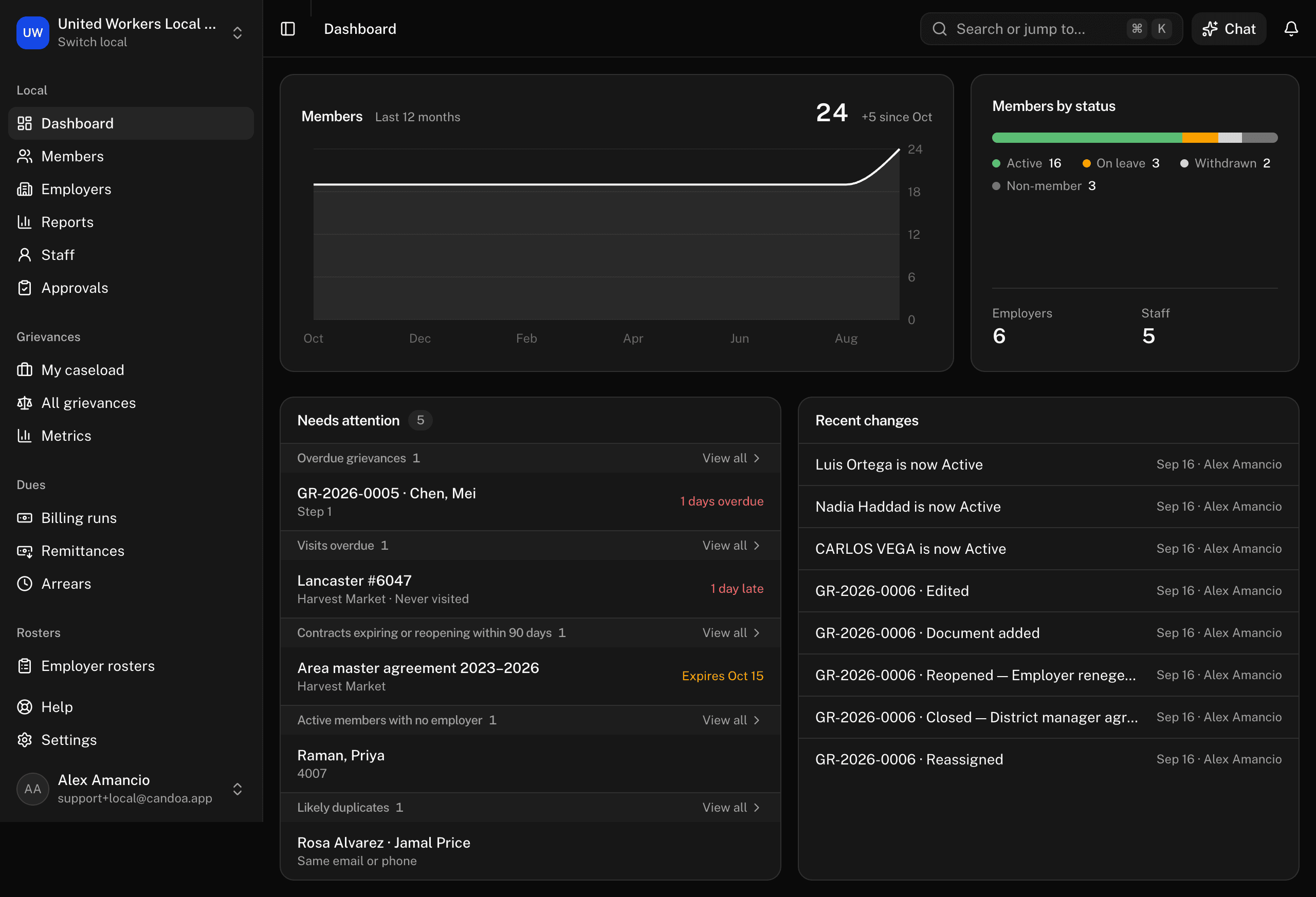 The dashboard: the Members card and roster chart, what needs attention, and recent changes