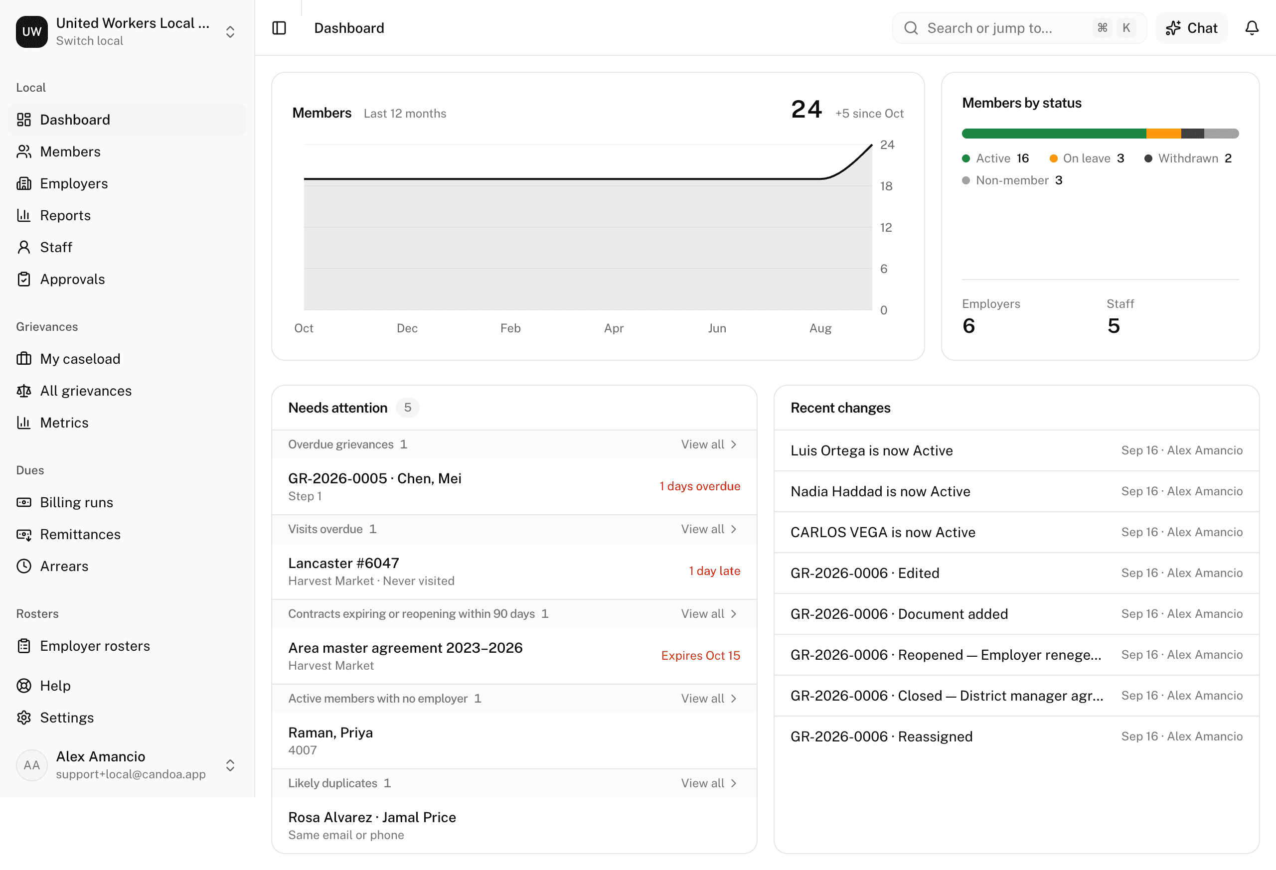 The dashboard: the Members card and roster chart, what needs attention, and recent changes