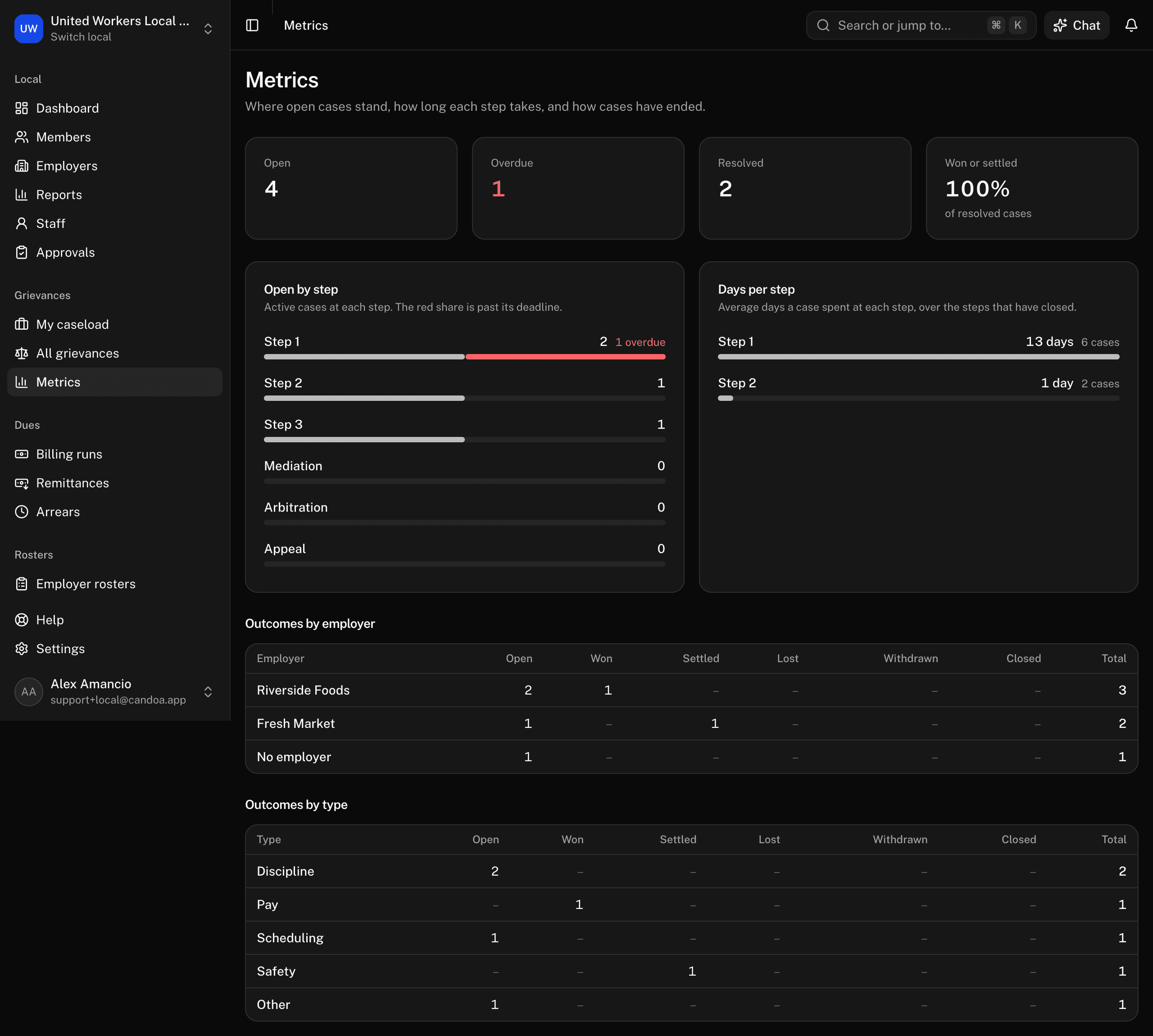 Metrics: the headline tiles, open cases by step, days per step, and outcomes by employer and type