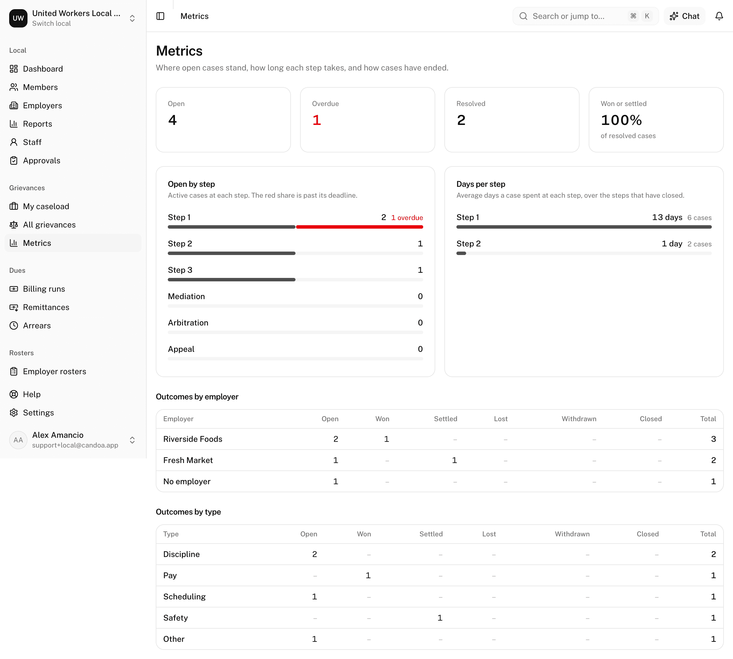Metrics: the headline tiles, open cases by step, days per step, and outcomes by employer and type